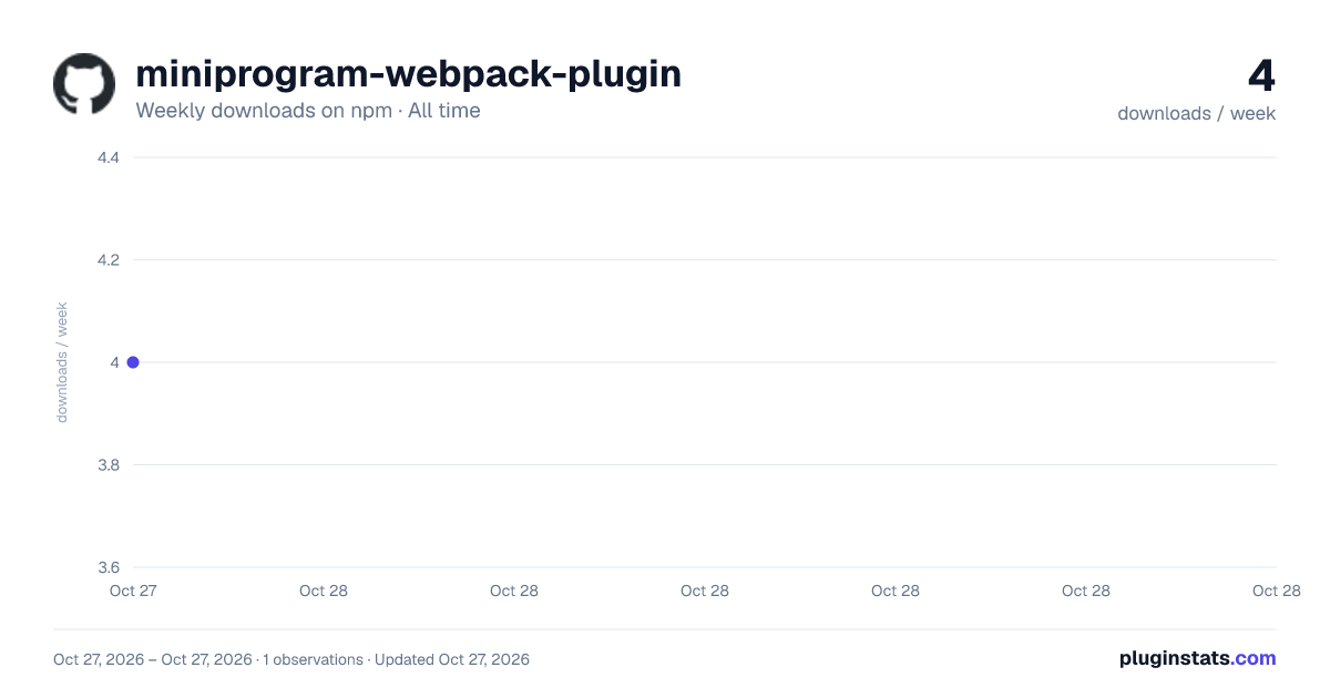 miniprogram-webpack-plugin all-time weekly downloads chart on npm