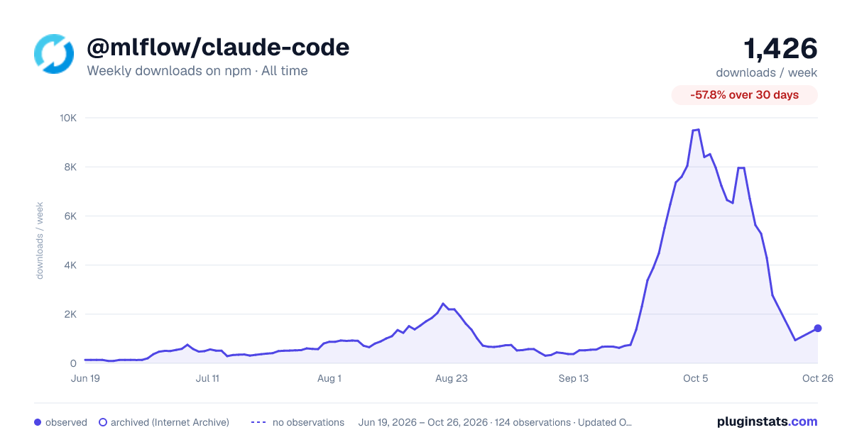 @mlflow/claude-code all-time weekly downloads chart on npm