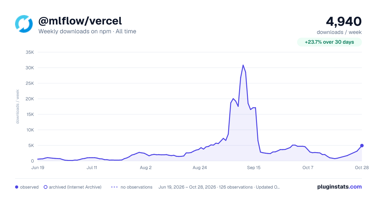 @mlflow/vercel all-time weekly downloads chart on npm
