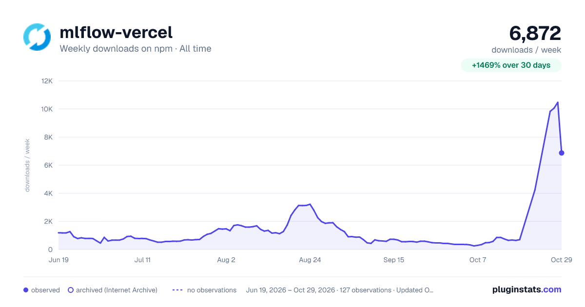 mlflow-vercel all-time weekly downloads chart on npm