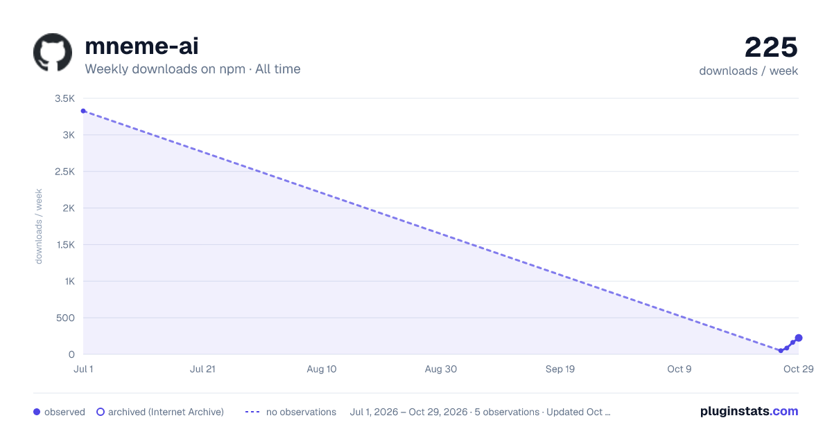 mneme-ai all-time weekly downloads chart on npm