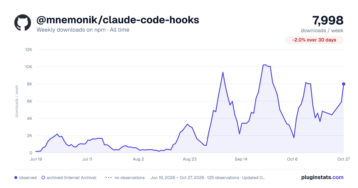 @mnemonik/claude-code-hooks all-time weekly downloads chart on npm