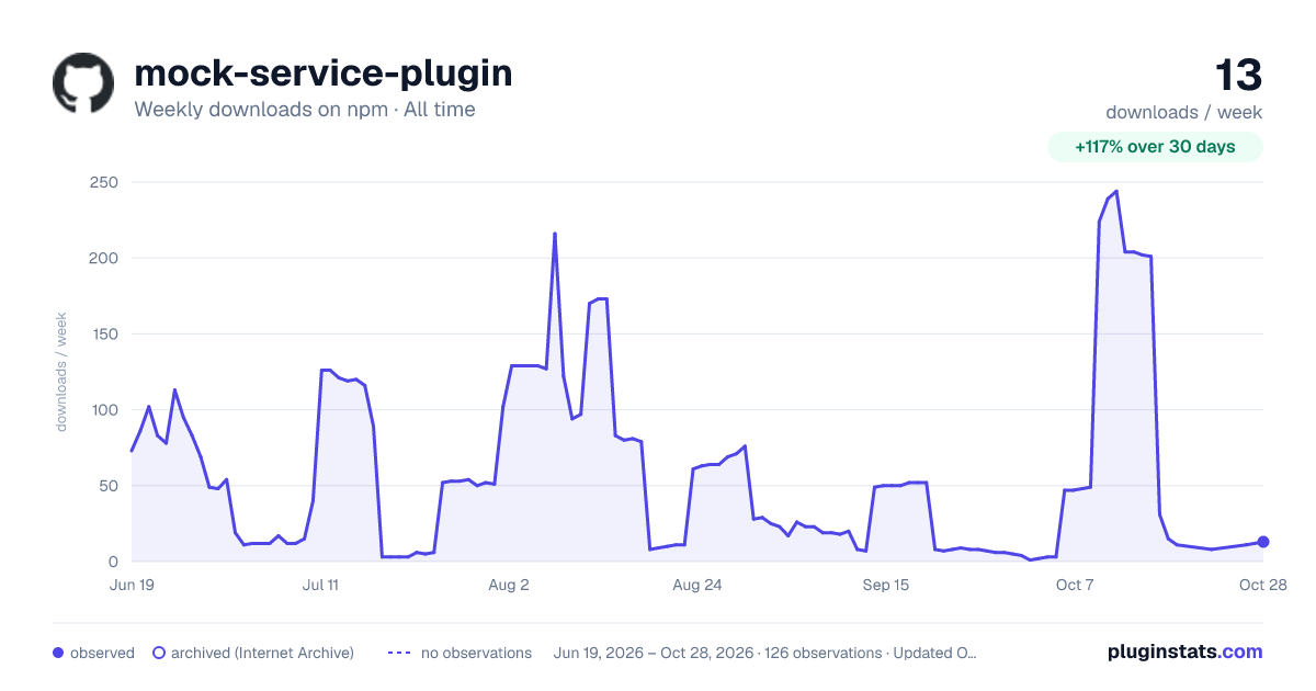 mock-service-plugin all-time weekly downloads chart on npm