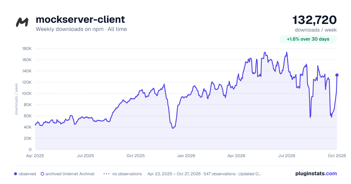 mockserver-client all-time weekly downloads chart on npm