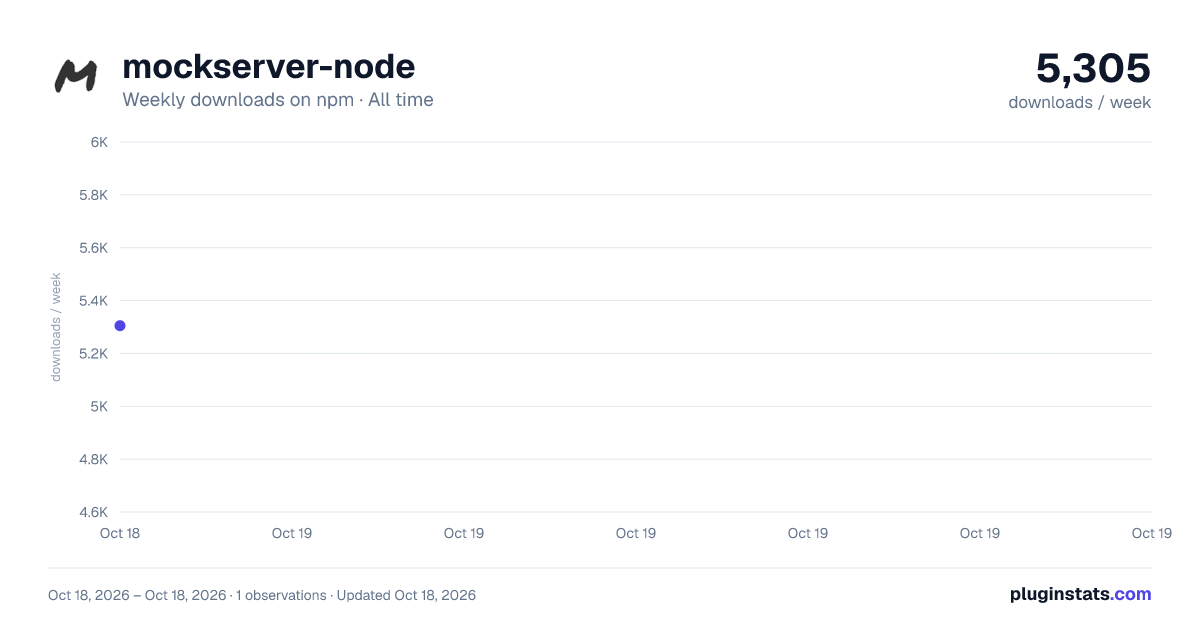 mockserver-node all-time weekly downloads chart on npm