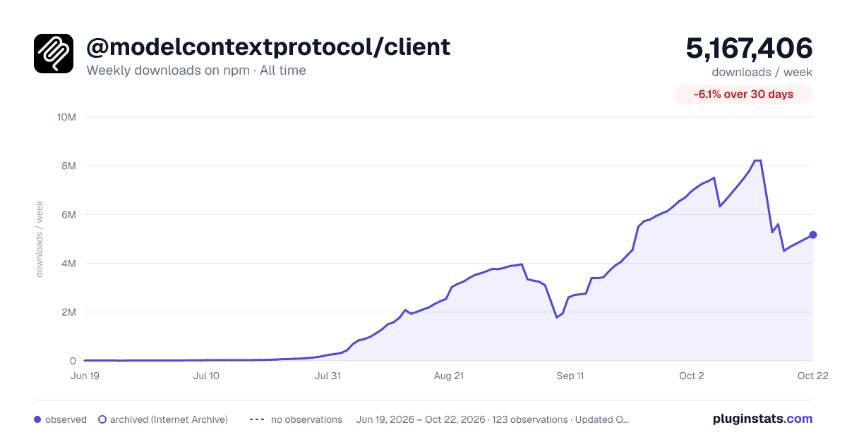 @modelcontextprotocol/client all-time weekly downloads chart on npm