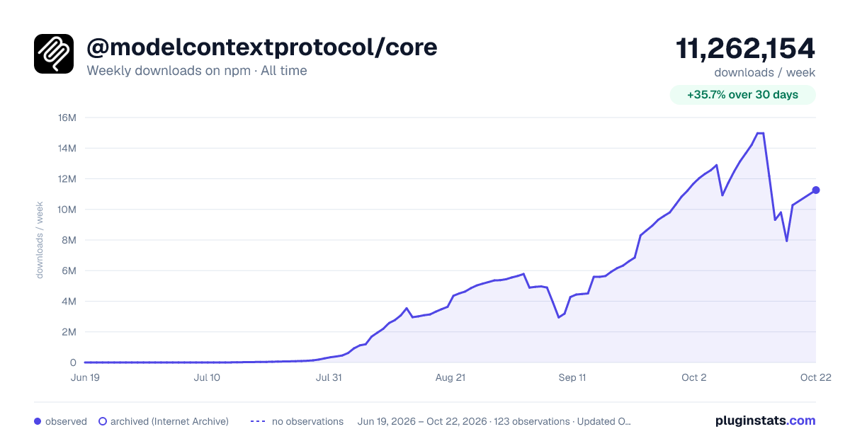 @modelcontextprotocol/core all-time weekly downloads chart on npm