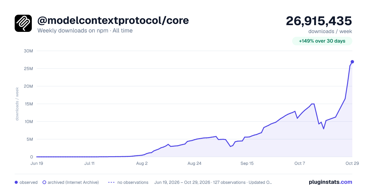 @modelcontextprotocol/core all-time weekly downloads chart on npm
