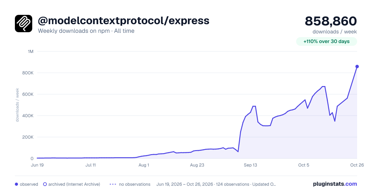 @modelcontextprotocol/express all-time weekly downloads chart on npm