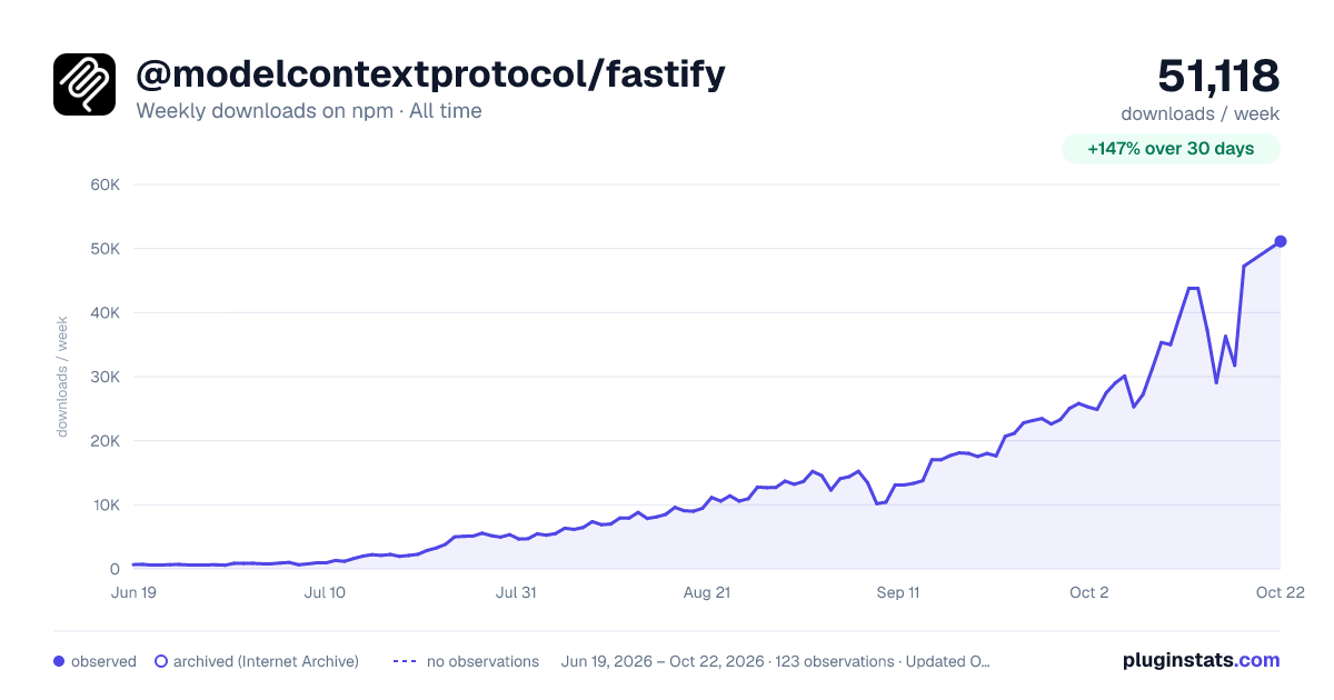 @modelcontextprotocol/fastify all-time weekly downloads chart on npm
