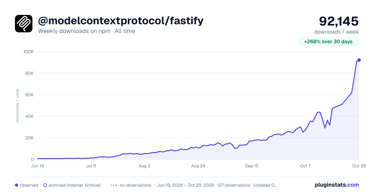 @modelcontextprotocol/fastify all-time weekly downloads chart on npm