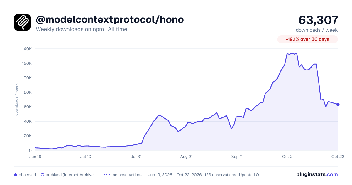 @modelcontextprotocol/hono all-time weekly downloads chart on npm