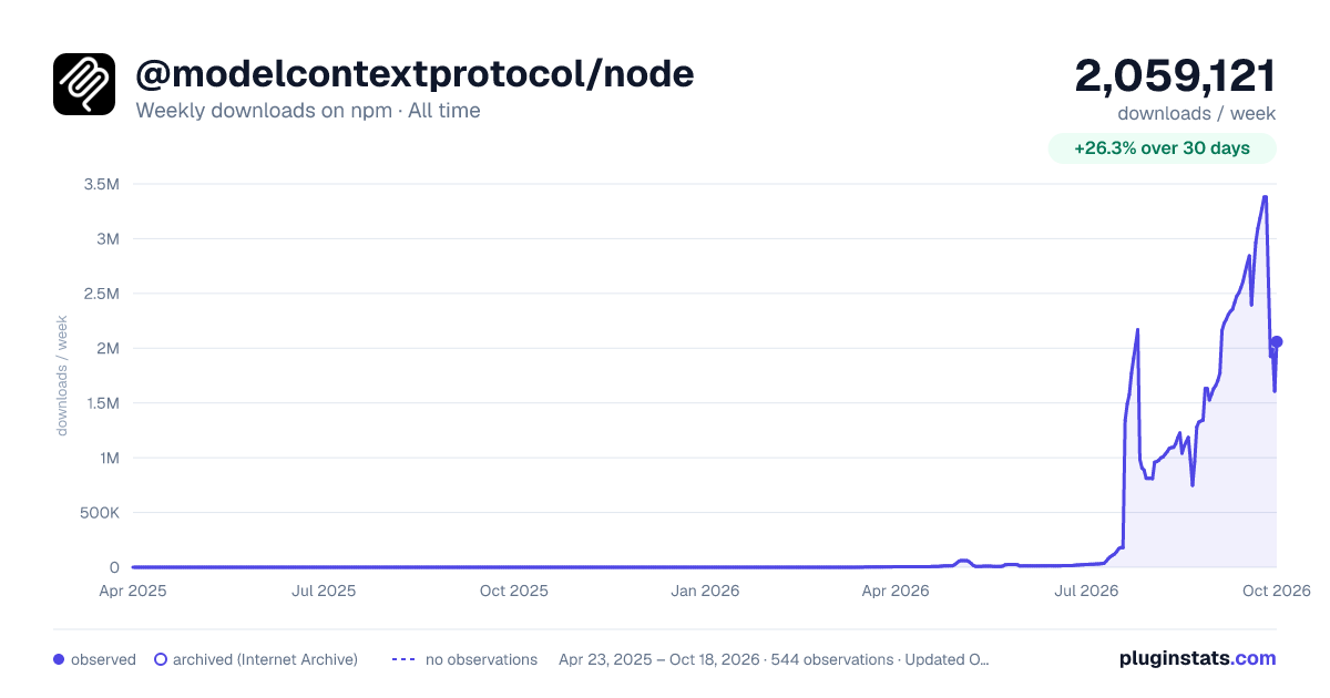 @modelcontextprotocol/node all-time weekly downloads chart on npm