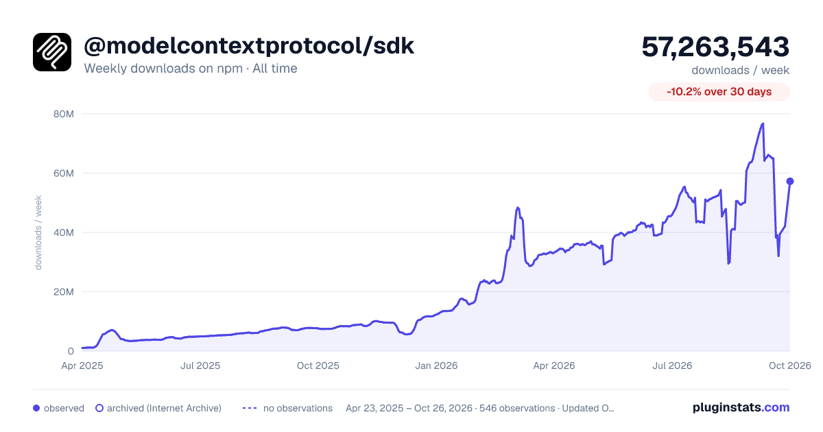 @modelcontextprotocol/sdk all-time weekly downloads chart on npm
