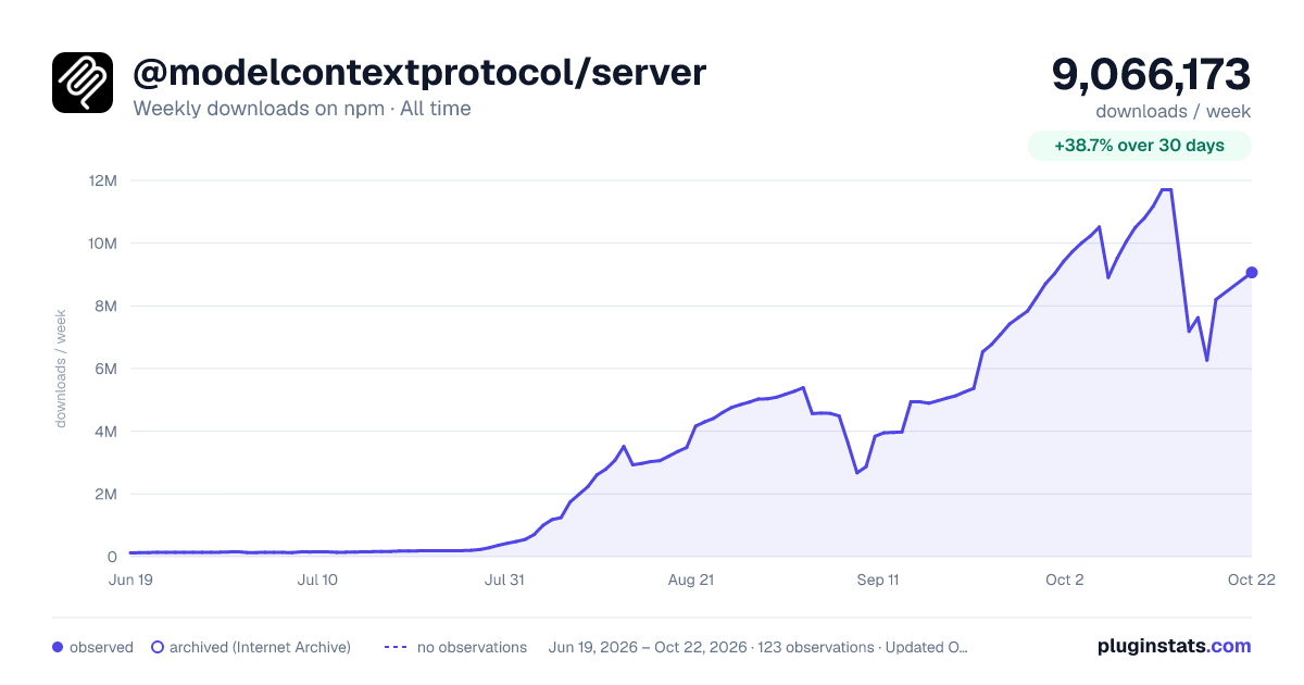 @modelcontextprotocol/server all-time weekly downloads chart on npm