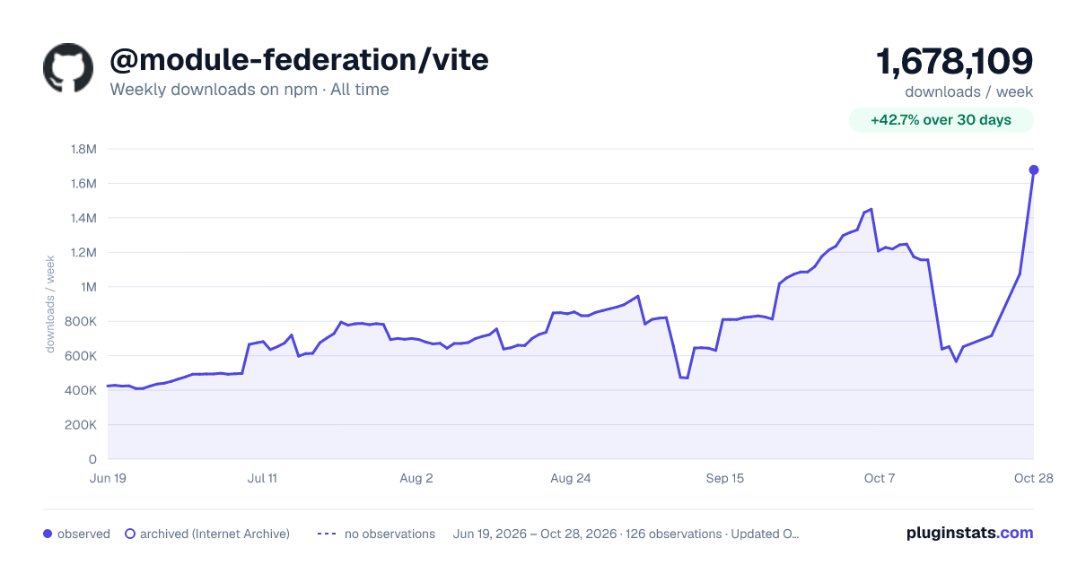 @module-federation/vite all-time weekly downloads chart on npm