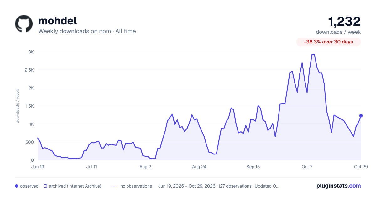 mohdel all-time weekly downloads chart on npm