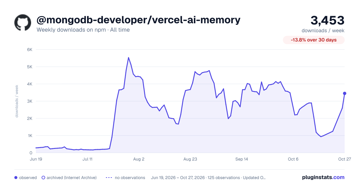 @mongodb-developer/vercel-ai-memory all-time weekly downloads chart on npm