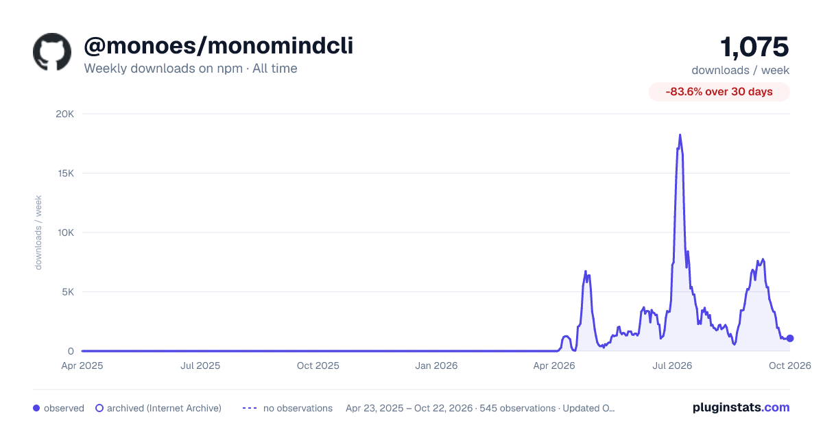 @monoes/monomindcli all-time weekly downloads chart on npm