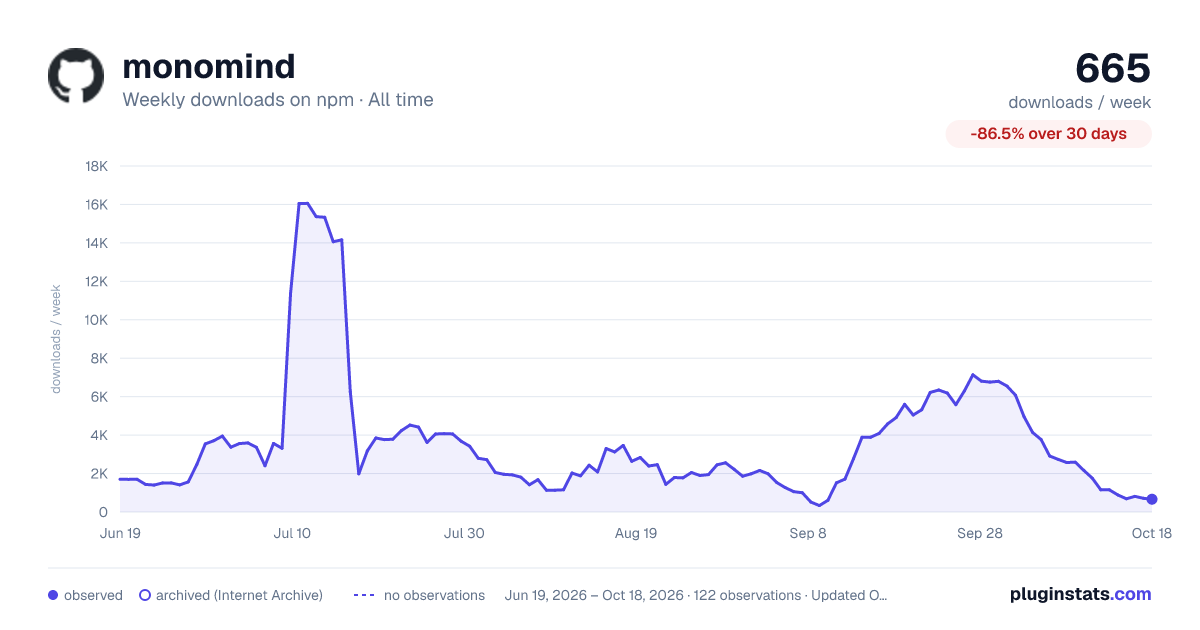 monomind all-time weekly downloads chart on npm