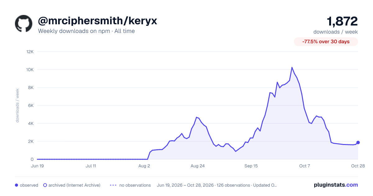 @mrciphersmith/keryx all-time weekly downloads chart on npm