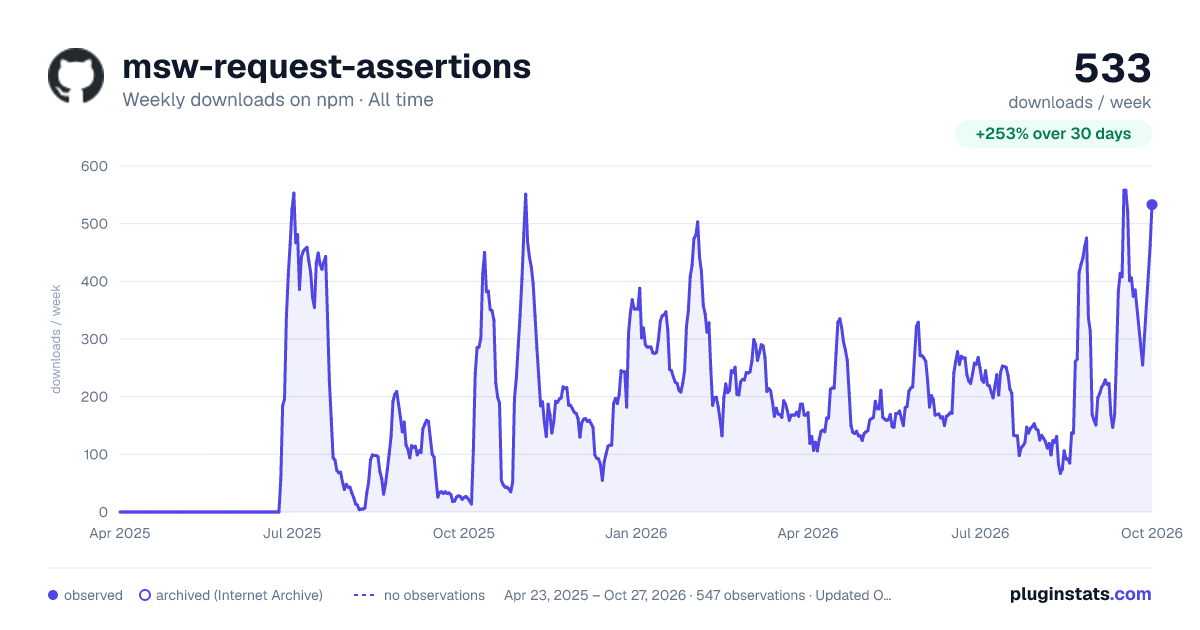 msw-request-assertions all-time weekly downloads chart on npm