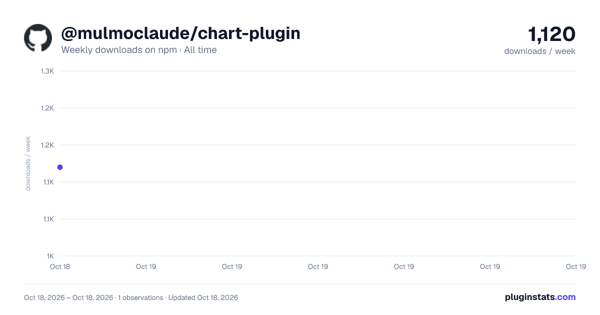 @mulmoclaude/chart-plugin all-time weekly downloads chart on npm