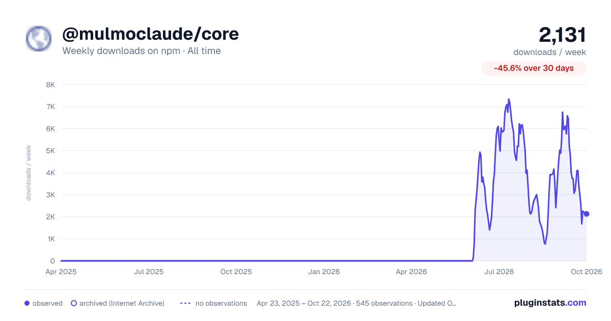 @mulmoclaude/core all-time weekly downloads chart on npm