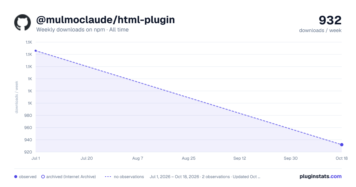 @mulmoclaude/html-plugin all-time weekly downloads chart on npm