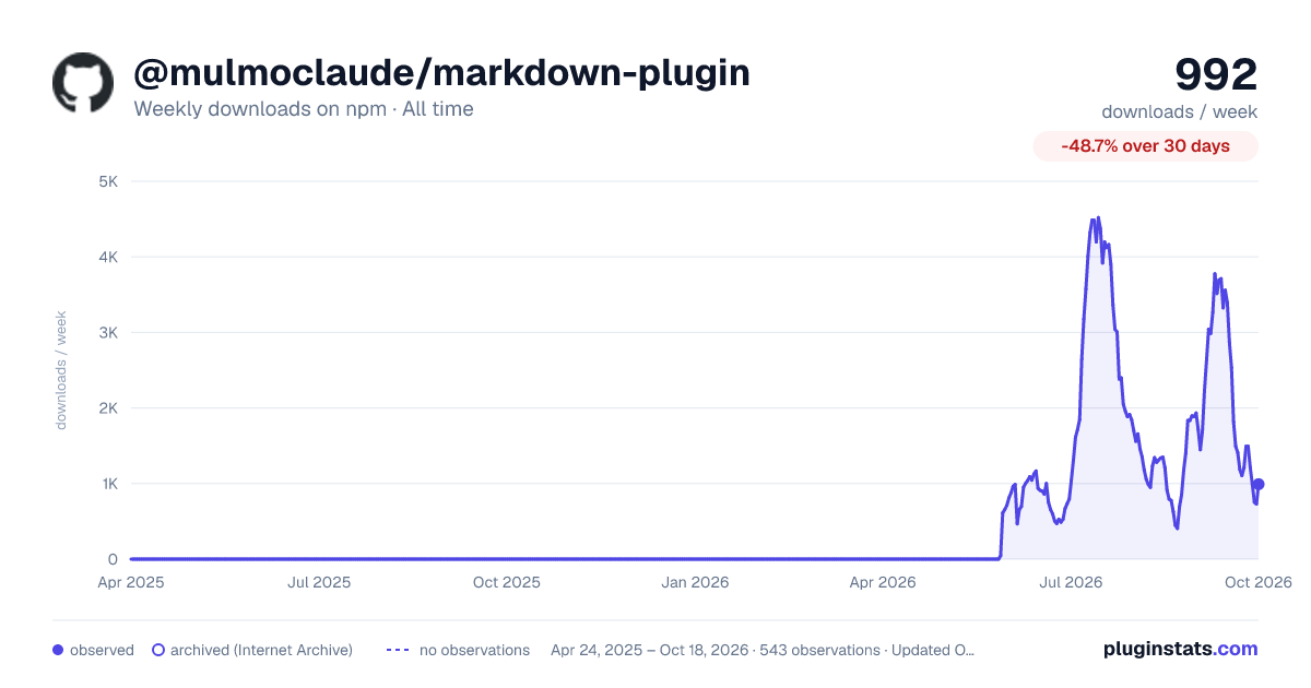 @mulmoclaude/markdown-plugin all-time weekly downloads chart on npm