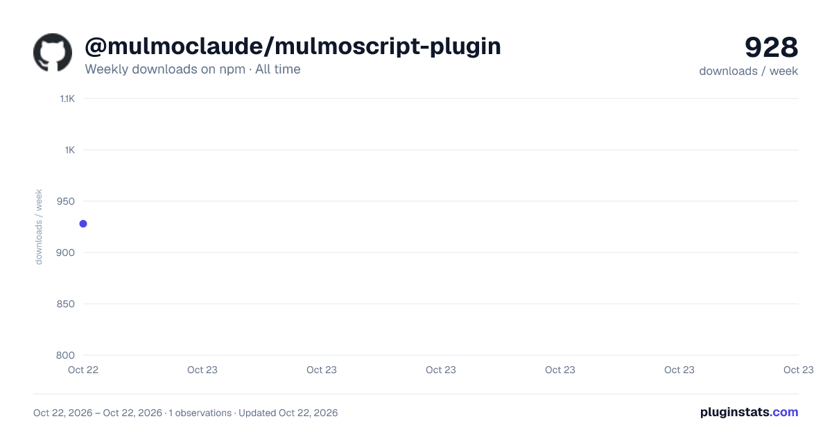 @mulmoclaude/mulmoscript-plugin all-time weekly downloads chart on npm