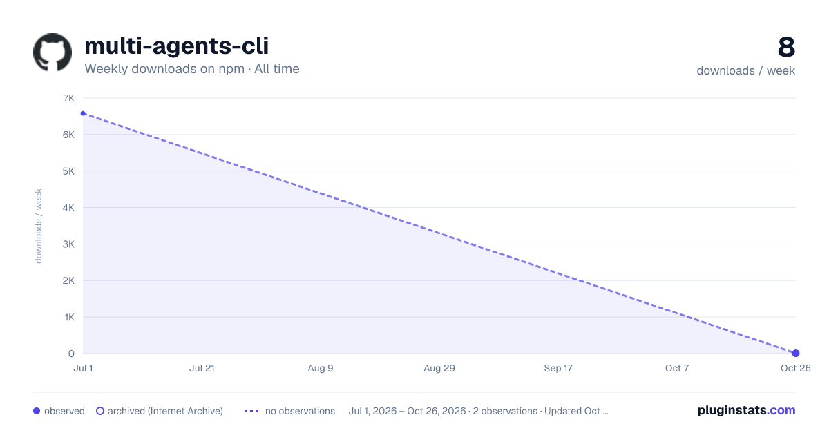 multi-agents-cli all-time weekly downloads chart on npm