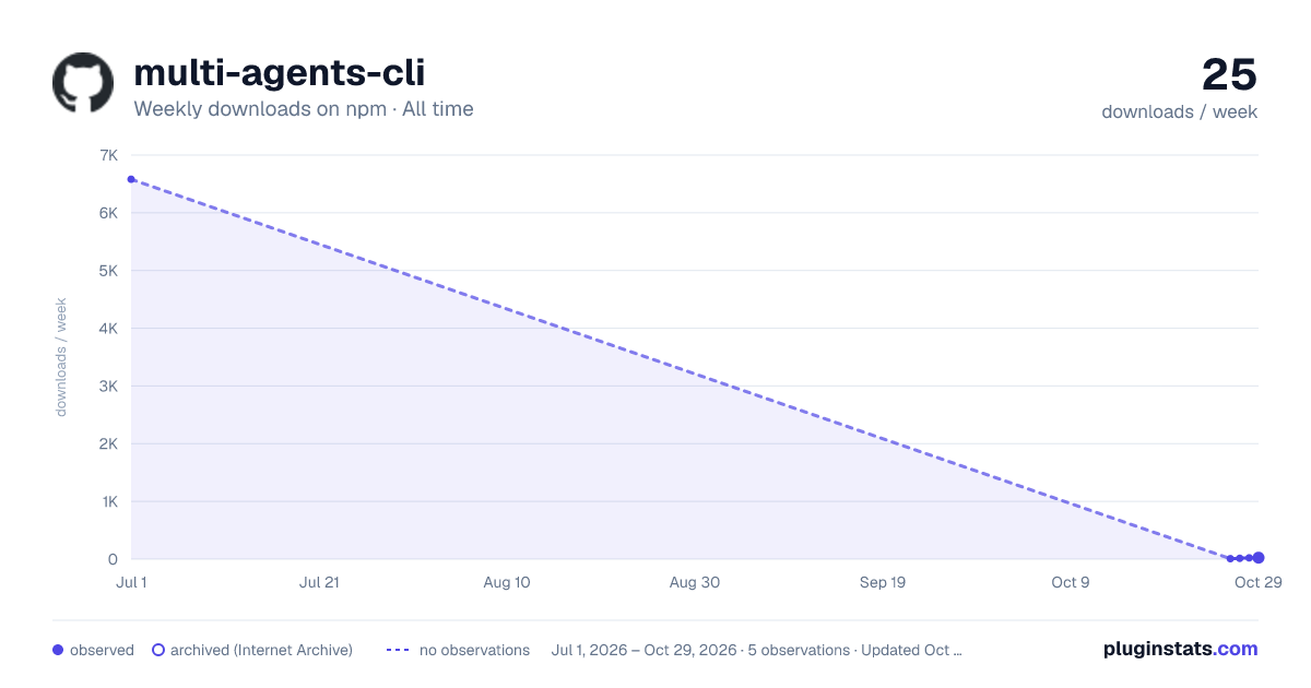 multi-agents-cli all-time weekly downloads chart on npm