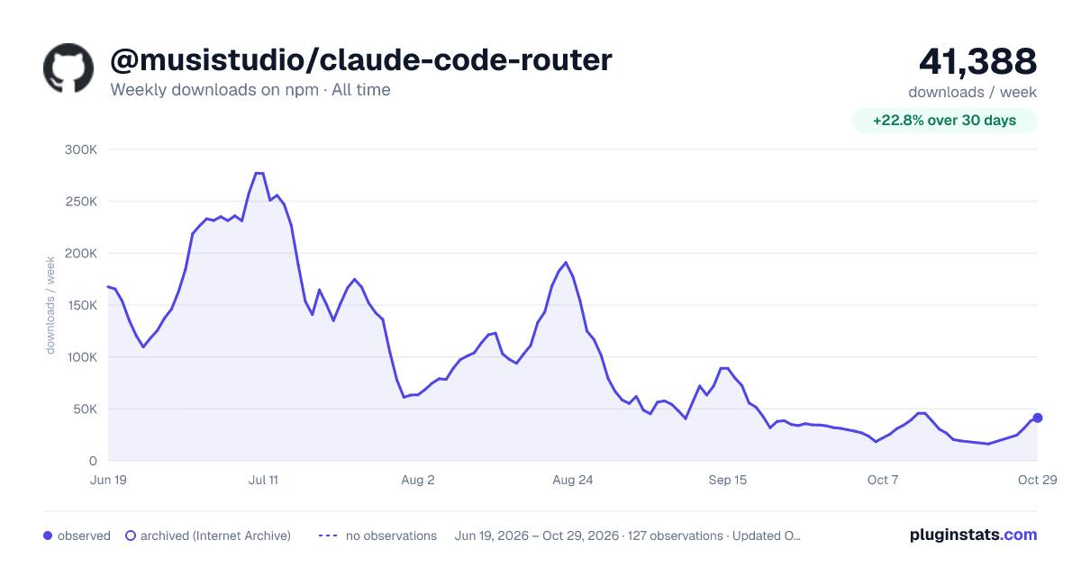 @musistudio/claude-code-router all-time weekly downloads chart on npm