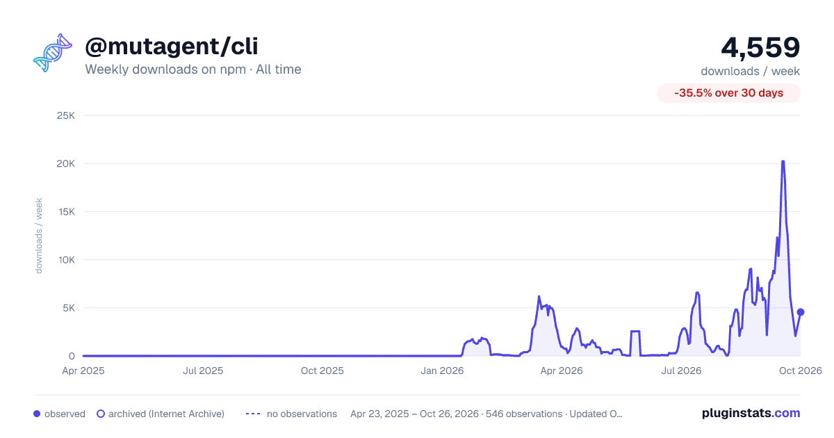 @mutagent/cli all-time weekly downloads chart on npm