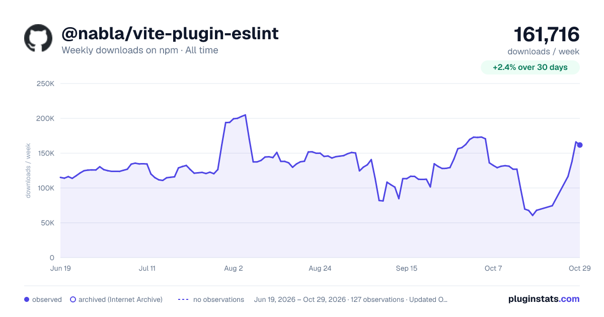 @nabla/vite-plugin-eslint all-time weekly downloads chart on npm