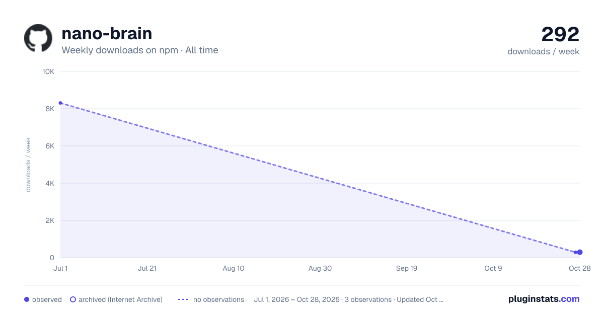 nano-brain all-time weekly downloads chart on npm