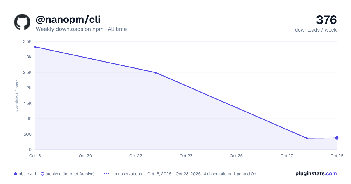 @nanopm/cli all-time weekly downloads chart on npm