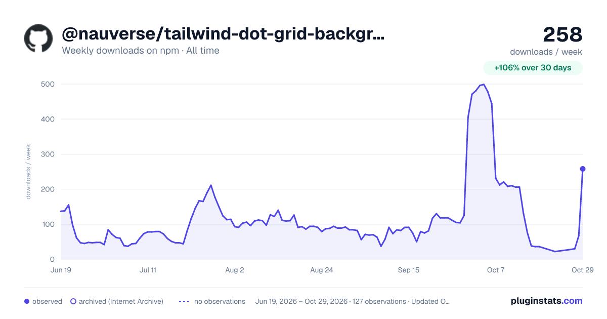 @nauverse/tailwind-dot-grid-backgrounds all-time weekly downloads chart on npm