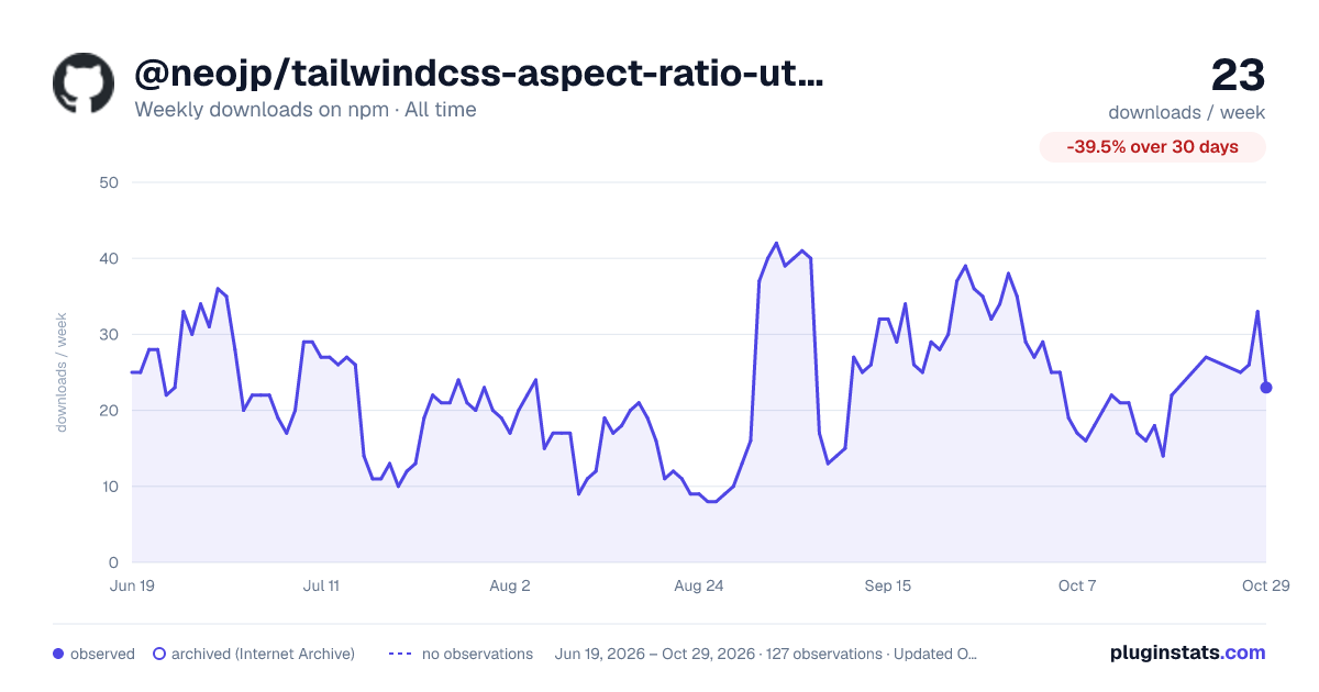 @neojp/tailwindcss-aspect-ratio-utilities all-time weekly downloads chart on npm