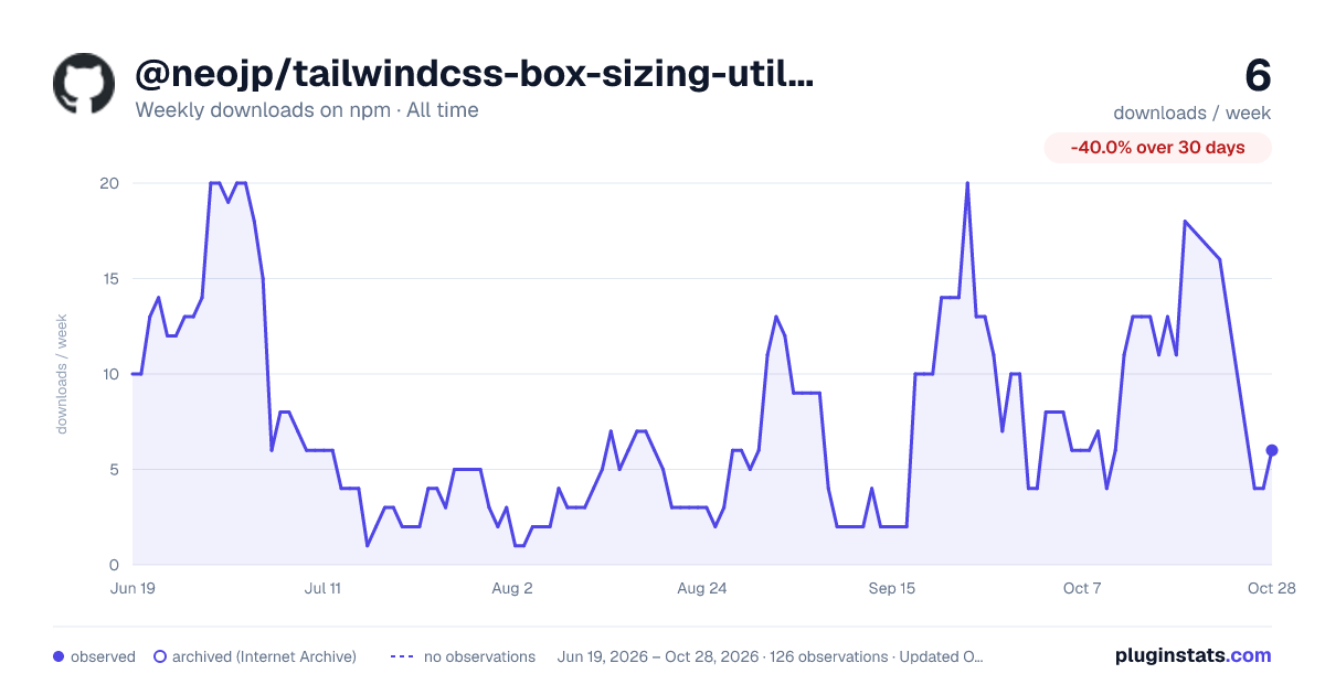 @neojp/tailwindcss-box-sizing-utilities all-time weekly downloads chart on npm