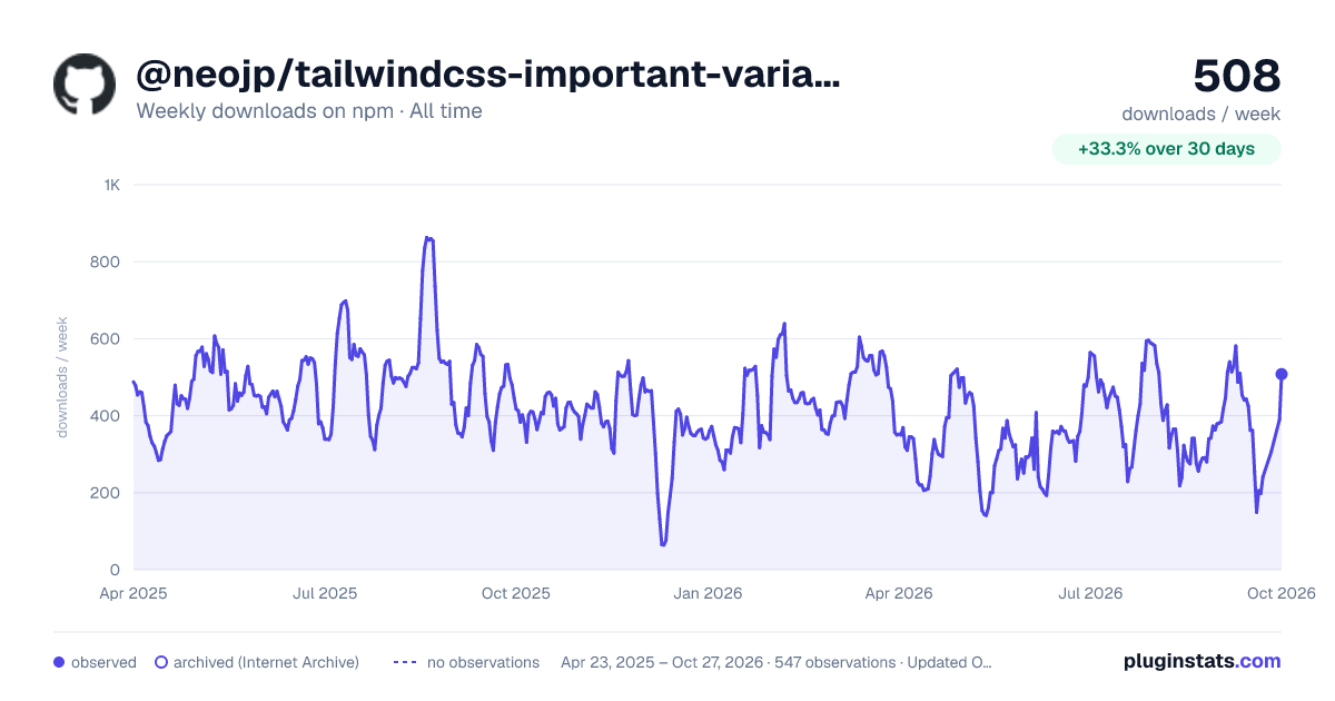 @neojp/tailwindcss-important-variant all-time weekly downloads chart on npm