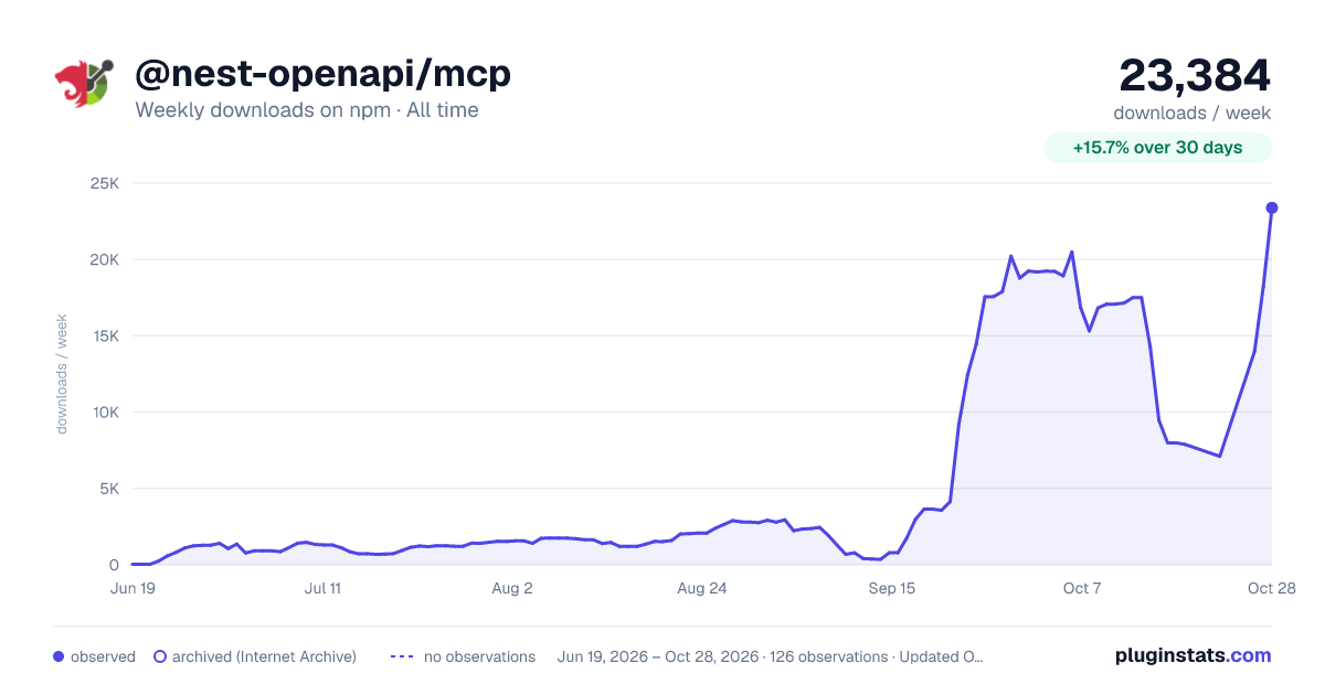 @nest-openapi/mcp all-time weekly downloads chart on npm