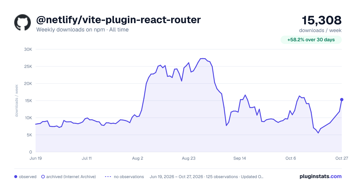 @netlify/vite-plugin-react-router all-time weekly downloads chart on npm