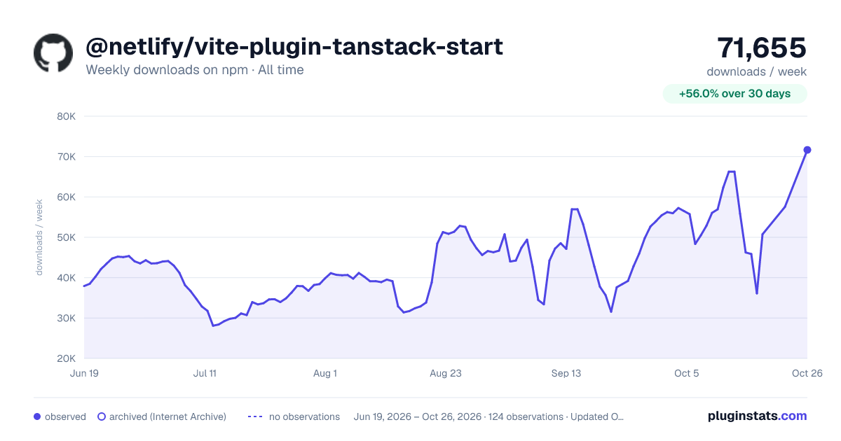 @netlify/vite-plugin-tanstack-start all-time weekly downloads chart on npm