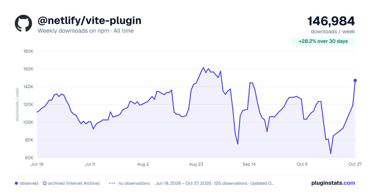 @netlify/vite-plugin all-time weekly downloads chart on npm