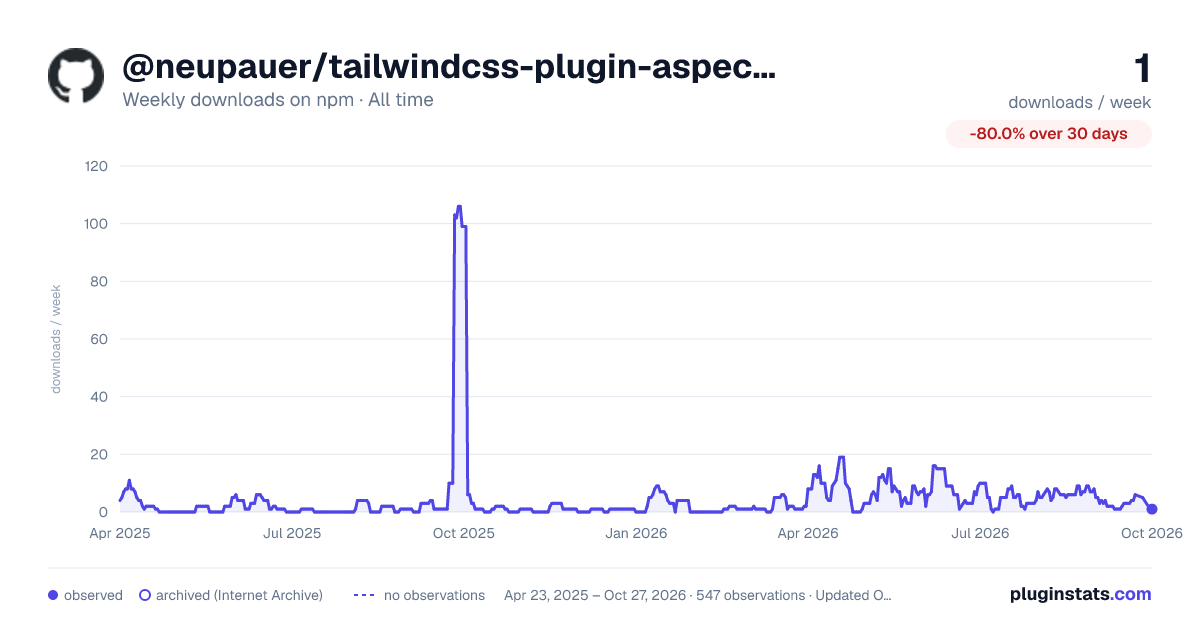 @neupauer/tailwindcss-plugin-aspect-ratio all-time weekly downloads chart on npm