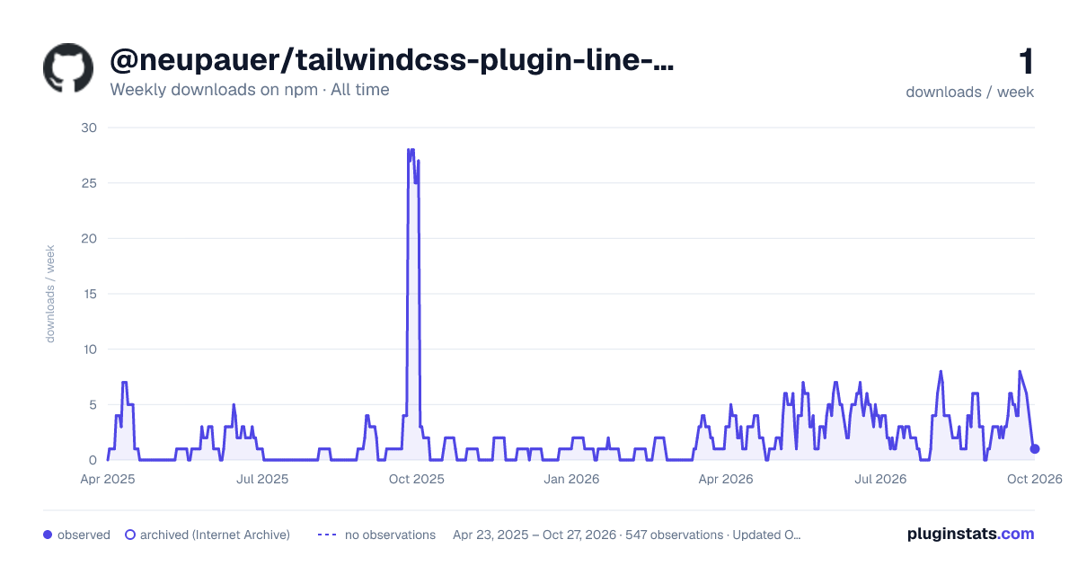 @neupauer/tailwindcss-plugin-line-clamp all-time weekly downloads chart on npm