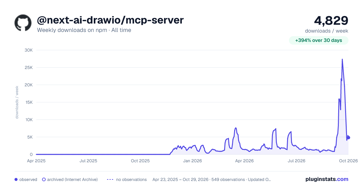 @next-ai-drawio/mcp-server all-time weekly downloads chart on npm