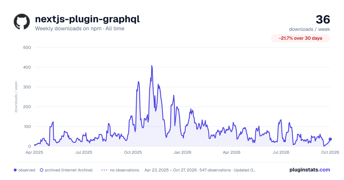 nextjs-plugin-graphql all-time weekly downloads chart on npm